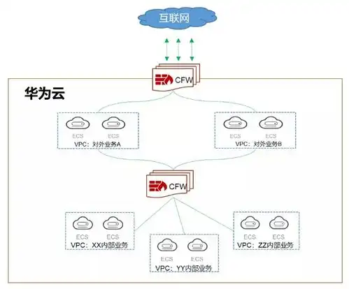 一键开启云上安全,华为云cfw云防火墙正式发布