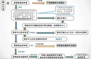 新药研发流程及研发项目管理时间轴
