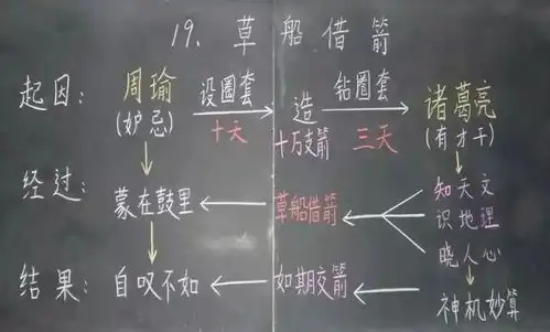 如何设计板书面试中的制胜法宝