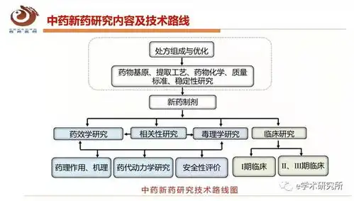 中药新药研发关键要点关乎课题设计和新药开发,收藏
