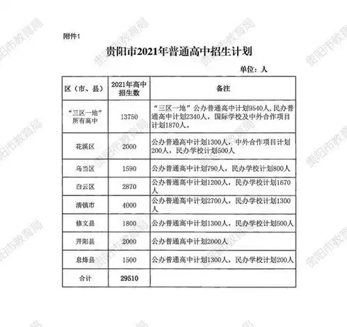 2021年贵阳市普通高中招生计划各招生批次学校公布