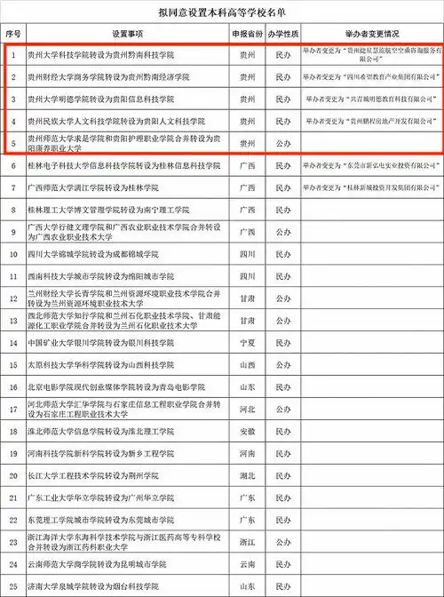 正公示贵州5所独立学院拟转设为独立设置本科学校