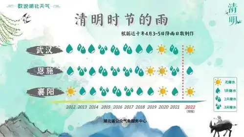 湖北清明小长假天气一片晴好,最高温直冲30