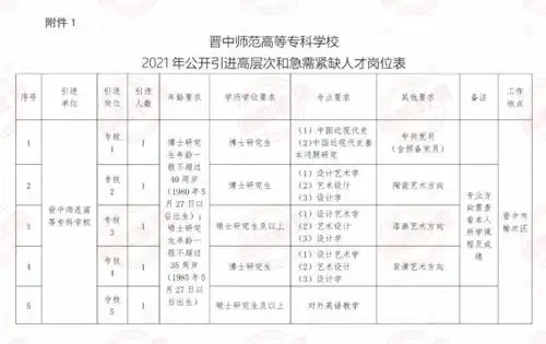 晋中师范高等专科学校2021年公开引进高层次和急需紧缺人才公告