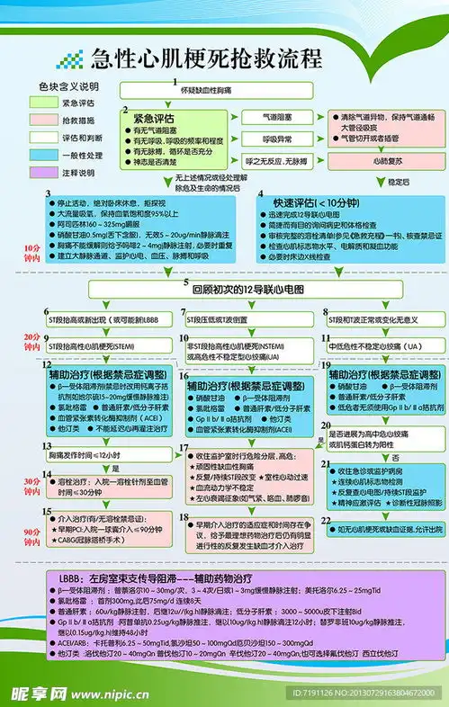 急性心肌梗死抢救流程设计图psd分层素材psd分层素材