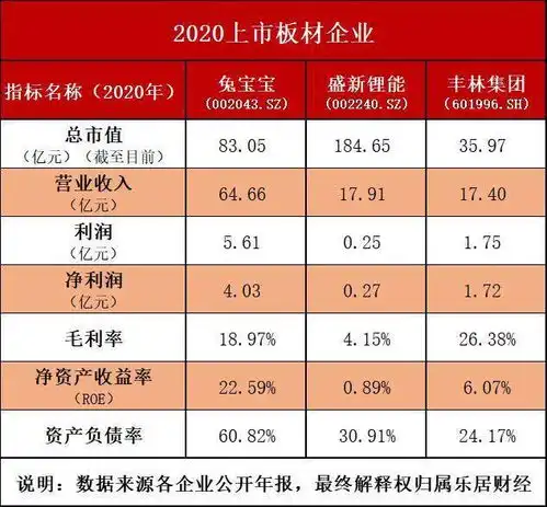 兔宝宝身负9亿有息债,盛新锂能扣非净利三连负年报对比