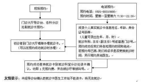 预约病人的就诊流程