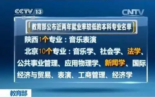 点击教育部公布15个就业率超低大学专业,大学生如何应对