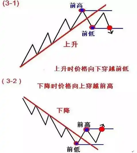 交易干货一文看透道氏理论,学会运用123和2b法则