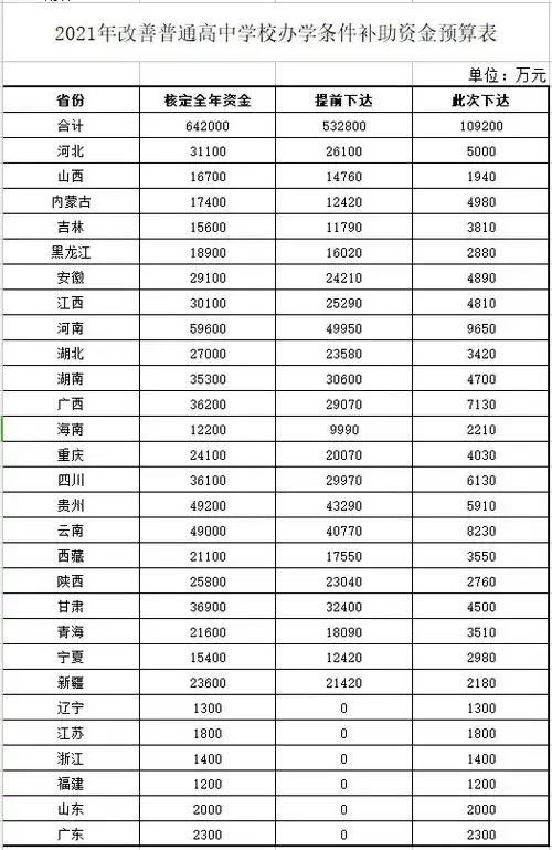 财政部下达10.92亿元补助资金改善普通高中学校办学条件