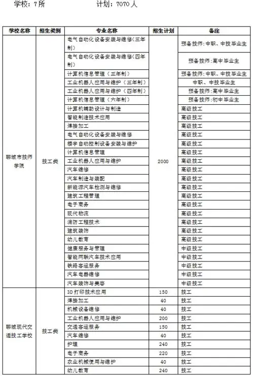 关于调整临清中等职业学校招生录取办法的公告