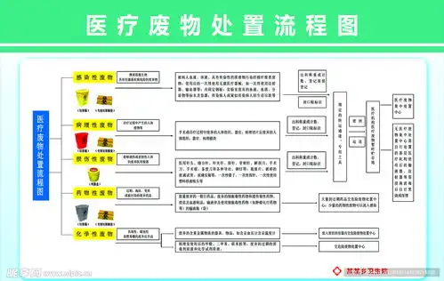 医疗废物处置流程图设计图psd分层素材psd分层素材
