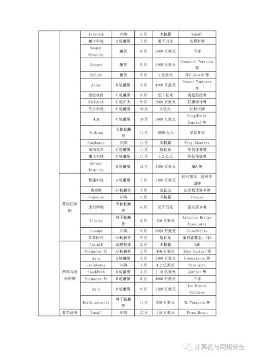 2020年网络安全投融资趋势报告全文
