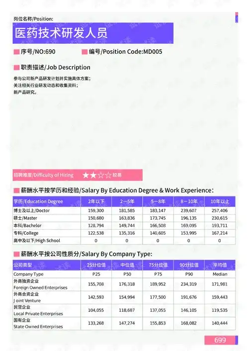 2021年上海地区医药技术研发人员岗位薪酬水平报告最新数据.pdf
