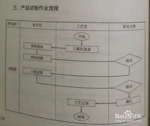 产品研发管理流程